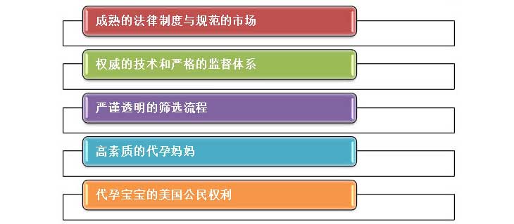 关于第三方辅助生殖（助孕/助孕）汇总助孕合法的国家或地区