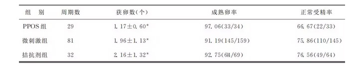 拮抗剂方案获卵数