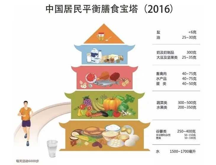 中国居民膳食指南